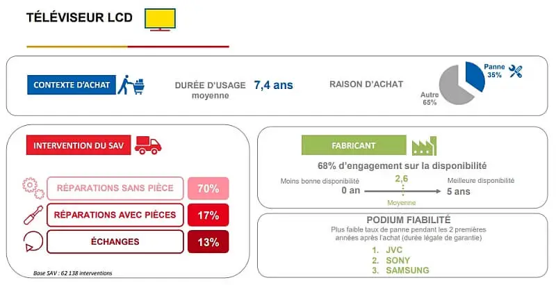 które telewizory psują się najrzadziej