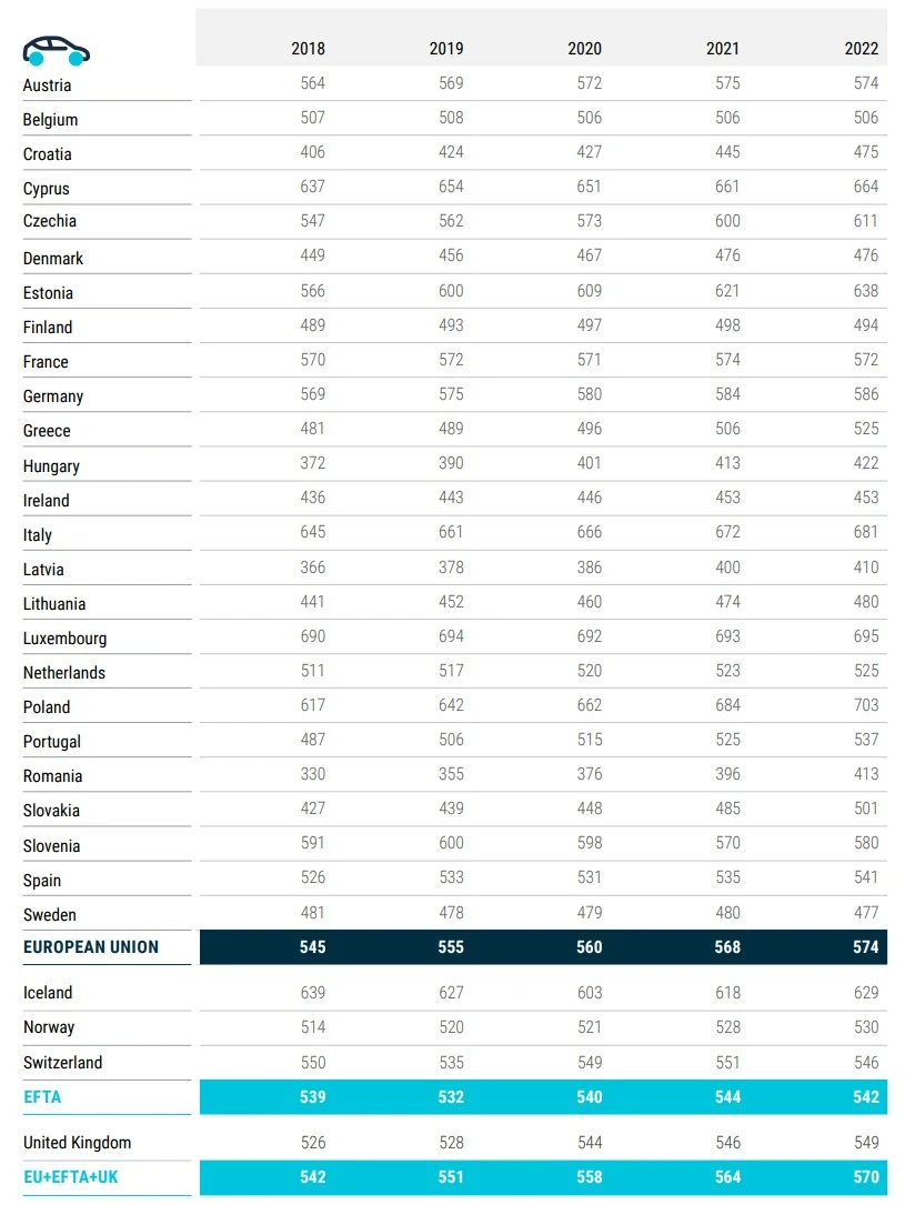 Liczba aut na 1000 mieszkańców w Polsce i Europie