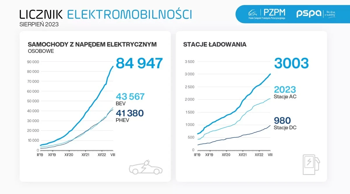 Liczba stacji ładowania w Polsce w sierpniu 2023 roku