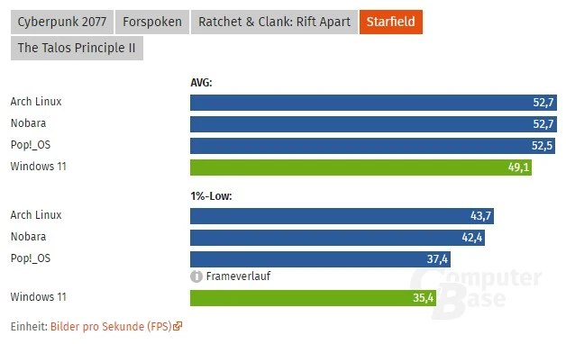Linux vs Windows 11 w grach