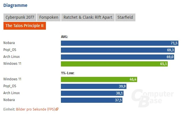 Linux vs Windows 11 w grach