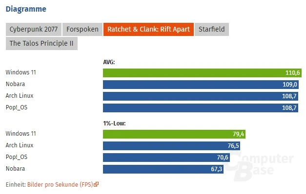 Linux vs Windows 11 w grach