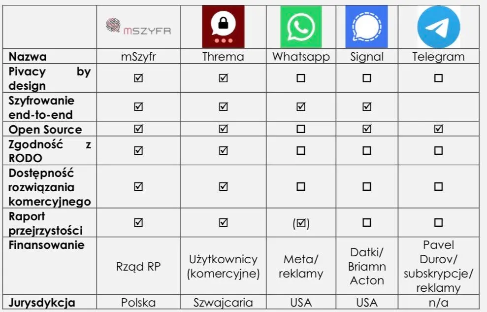 mSzyfr na tle innych komunikatorów.