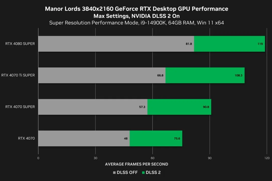 Wydajność Manor Lords na kartach NVIDIA RTX 4000 i RTX 4000 SUPER w grze Manor Lords w 4K z i bez DLSS 2
