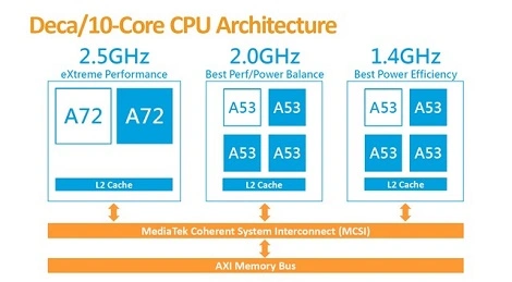 10-rdzeniowy procesor MediaTek już oficjalnie