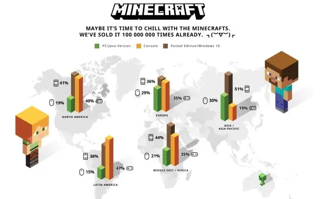Minecraft sprzedał się już w 100 mln egzemplarzy