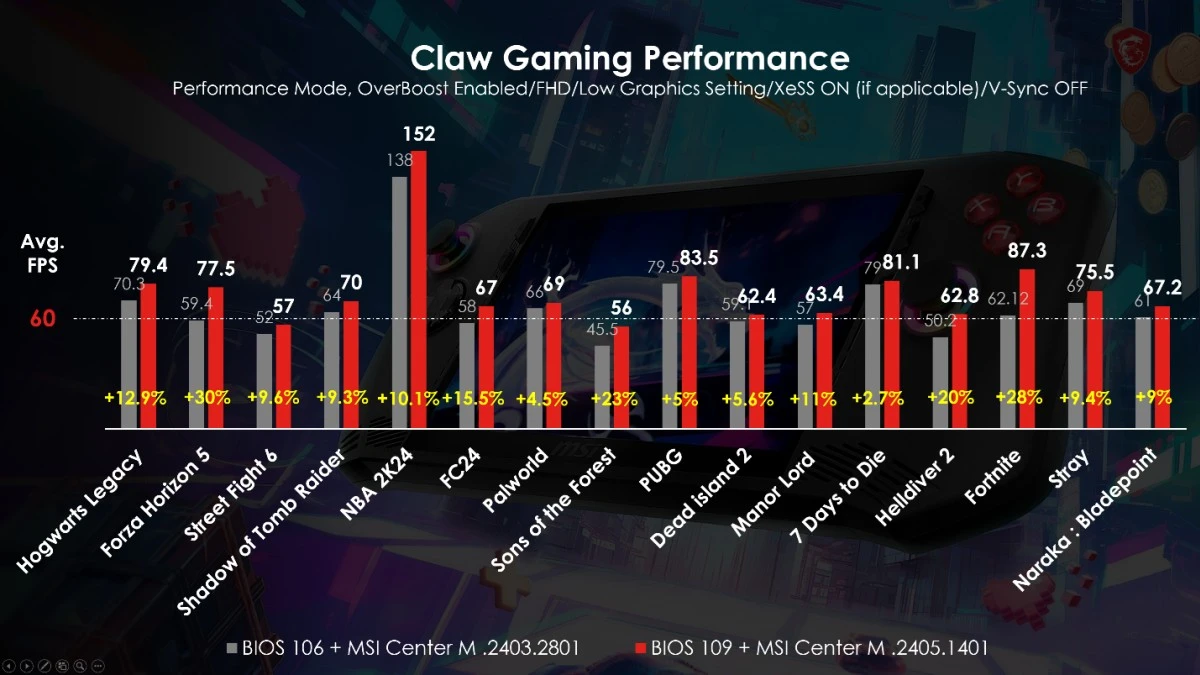 Aktualizacja dla MSI Claw wydajność w grach