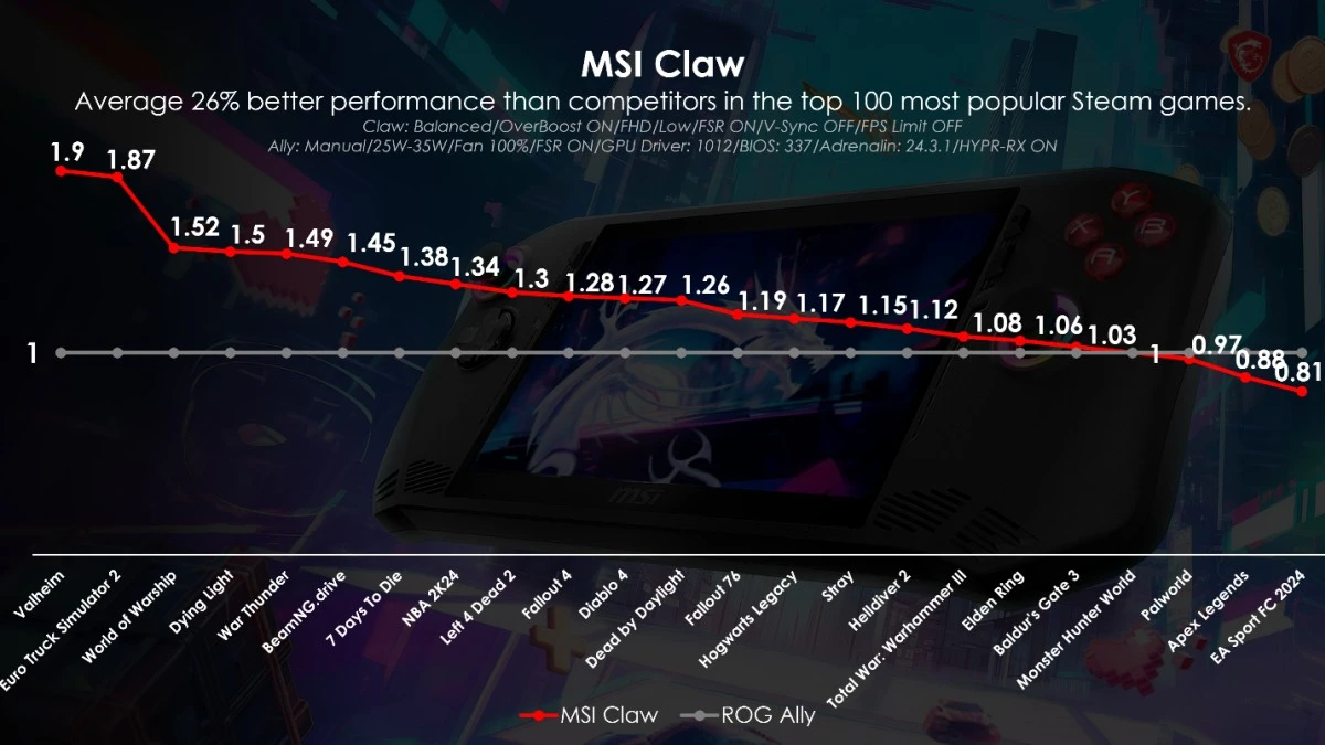 Aktualizacja dla MSI Claw wydajność w grach