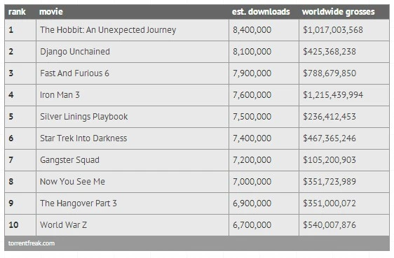 najchętniej piracone filmy w 2013 roku