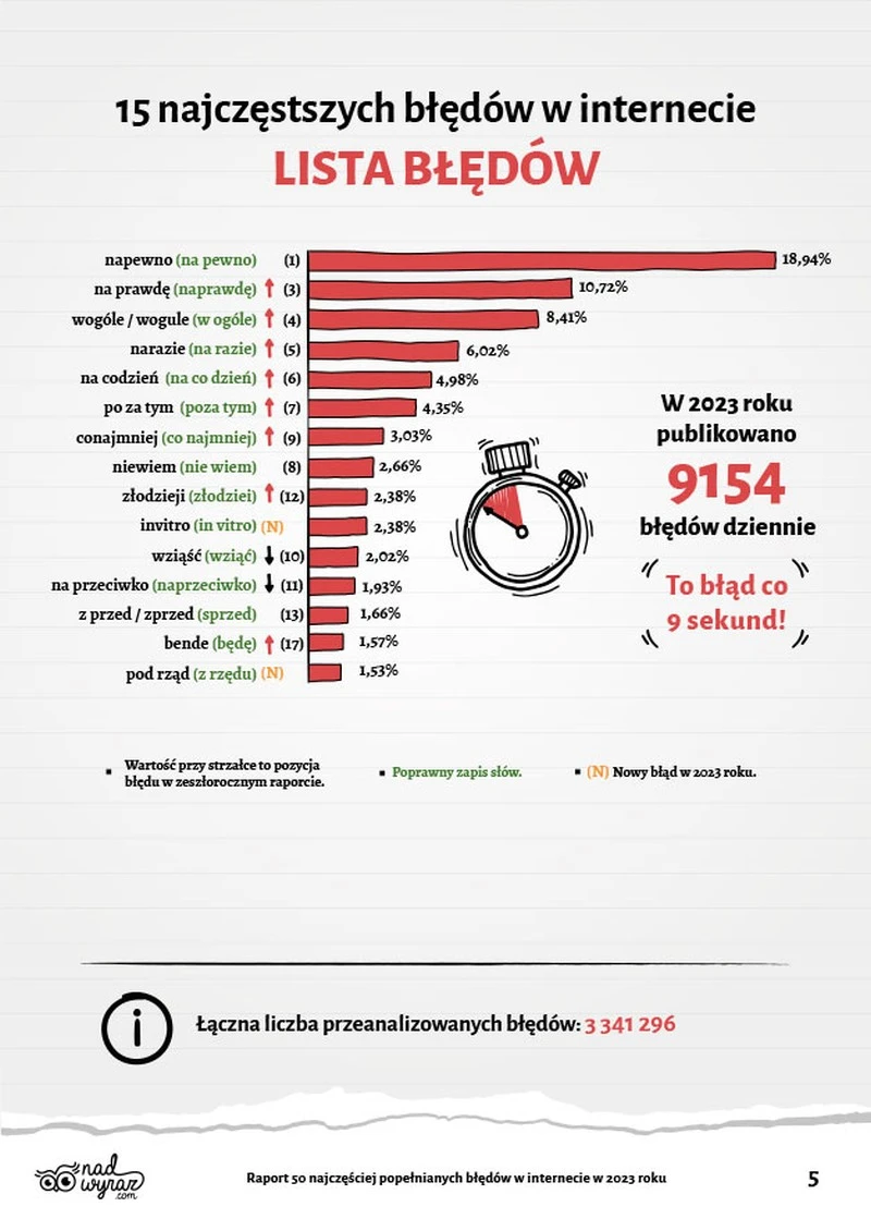 najczęstsze błędy w internecie 2023