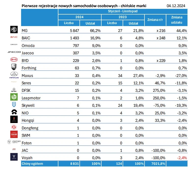Rejestracje nowych aut osobowych - chińskie marki, styczeń - listopad 2024