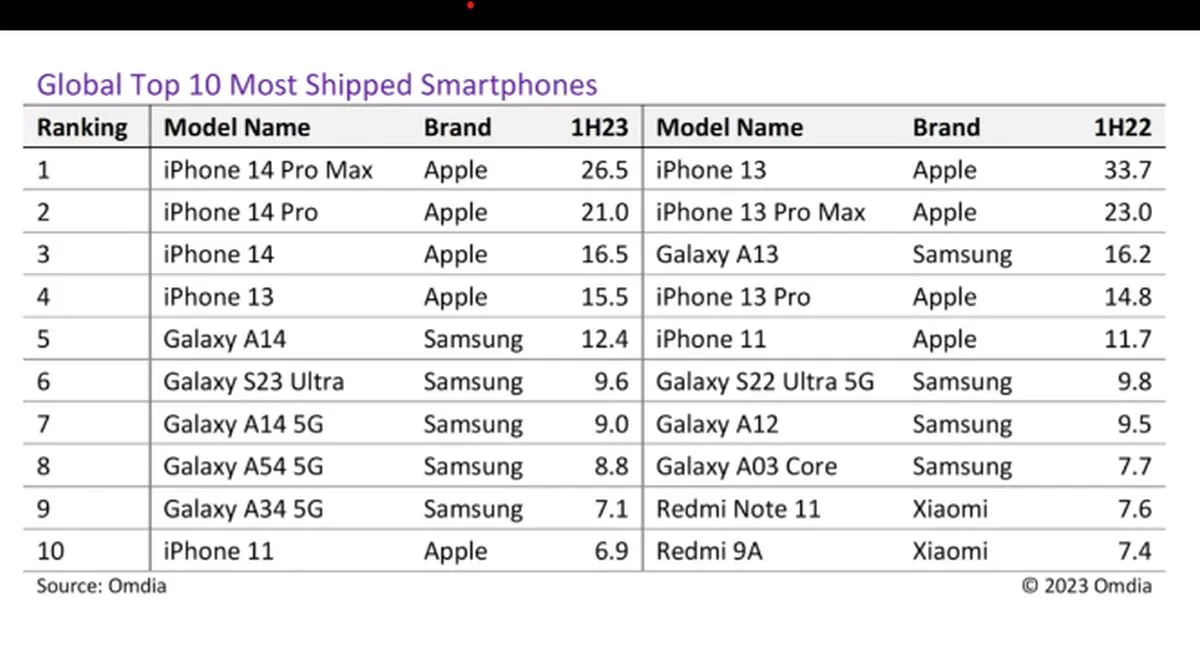 najpopularniejszy smartfon na świecie