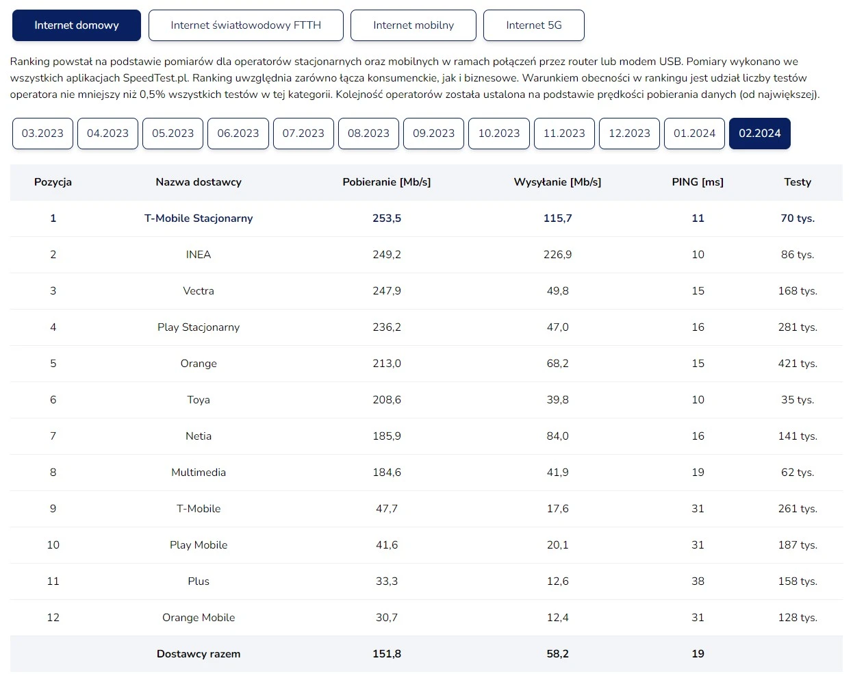 Najszybszy internet domowy - ranking luty 2024