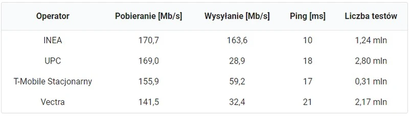 najszybszy internet stacjonarny 2021