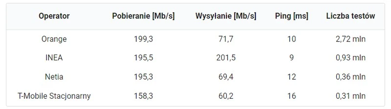 najszybszy internet swiatlowodowy 2021
