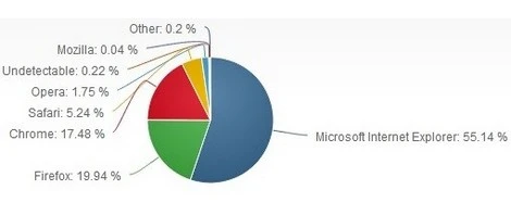 Internet Explorer zyskuje na popularności: 55%
