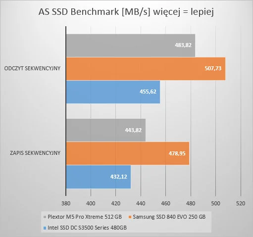 AS SSD Benchmark Wynik