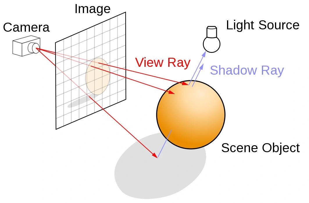 schemat ray tracing