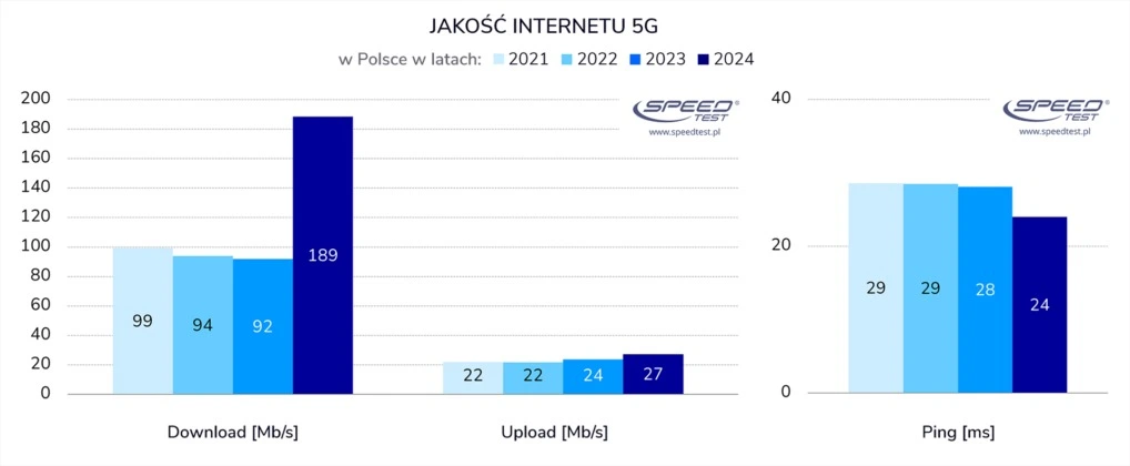 najszybszy internet w Polsce
