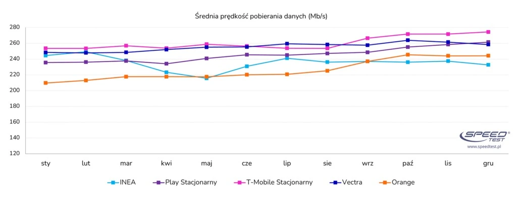 najszybszy internet w Polsce