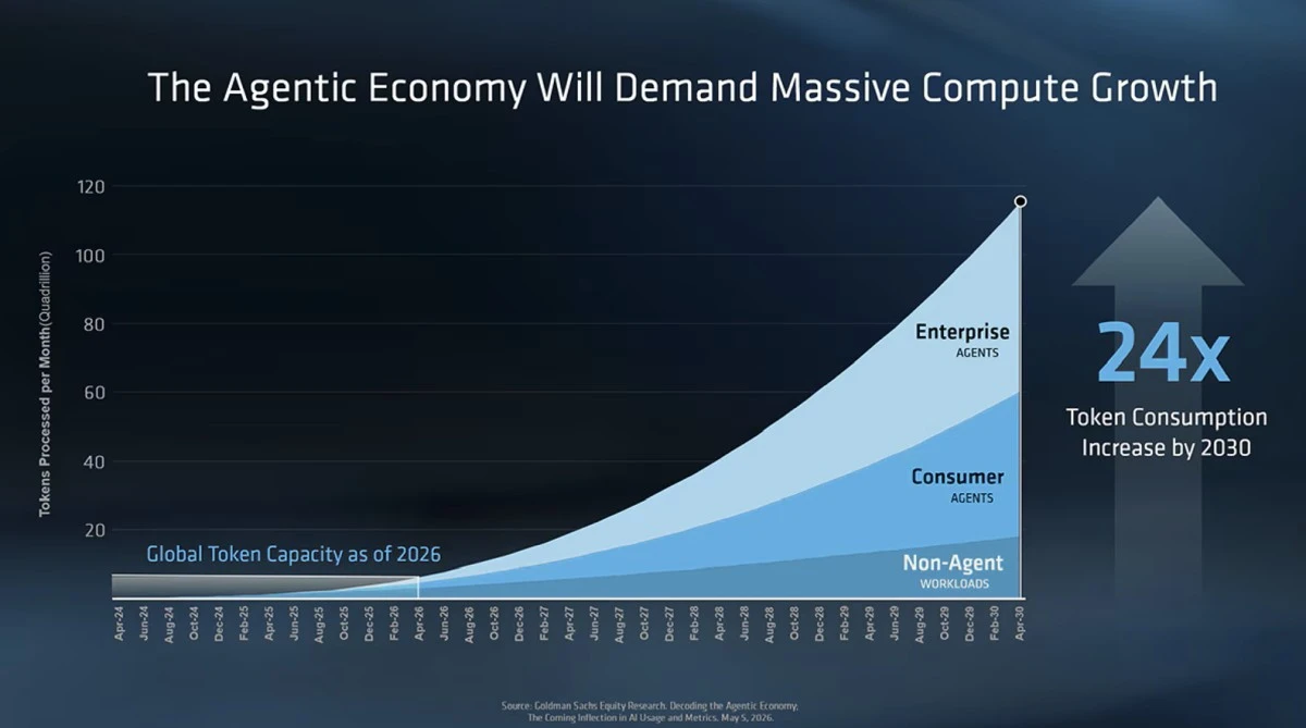 Prognozowany wzrost zapotrzebowania na tokeny do 2030 roku