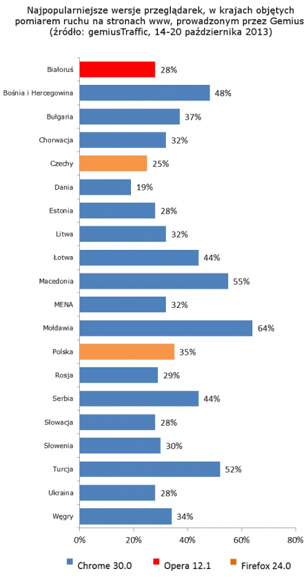 przegladarki pazdziernik2013