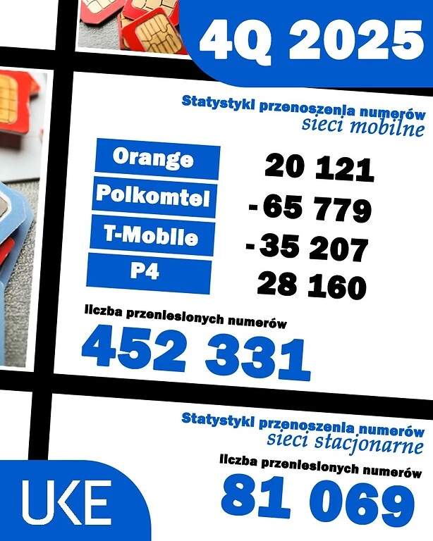 Polacy przenoszą numery jak źli. Ten operator to lider 2025 roku