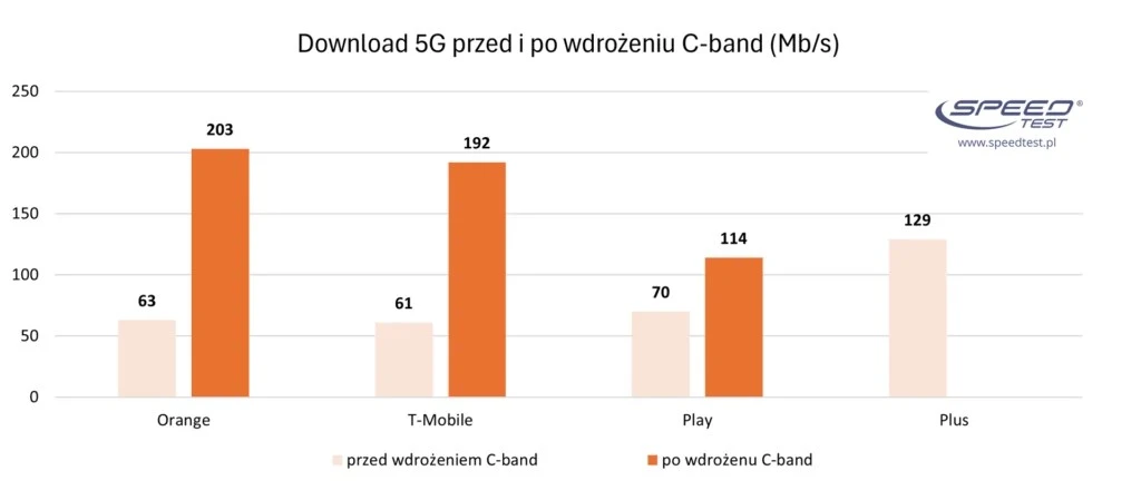 ranking 5G - download