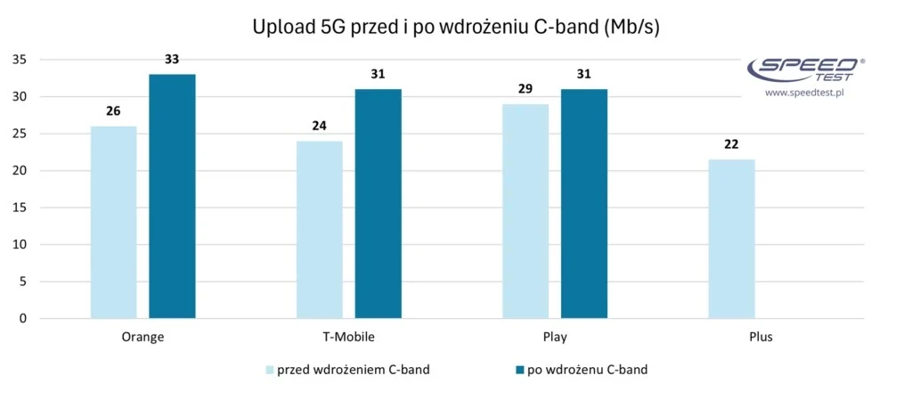 ranking 5G - upload