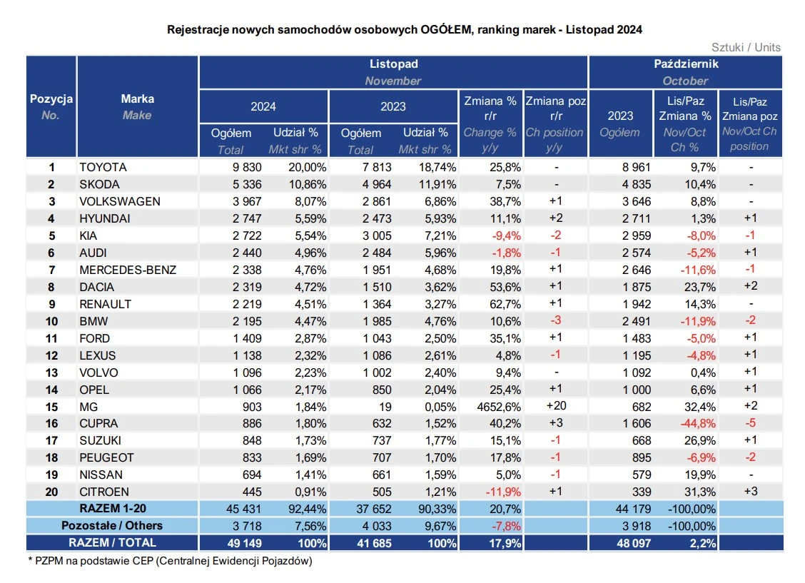Rejestracje nowych aut osobowych - firmy i osobowy prywatne, styczeń - listopad 2024