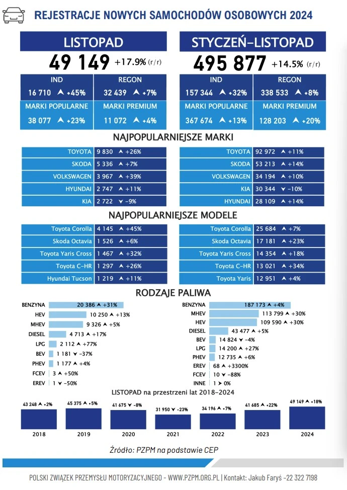 Rejestracje nowych aut osobowych styczeń - listopad 2024
