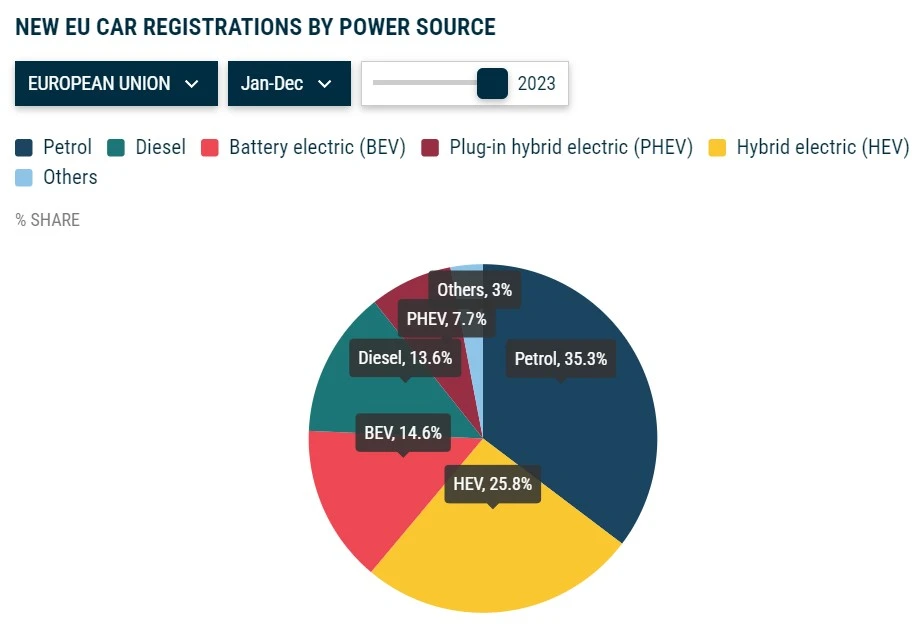 rejestracje nowych samochodów unia europejska 2023