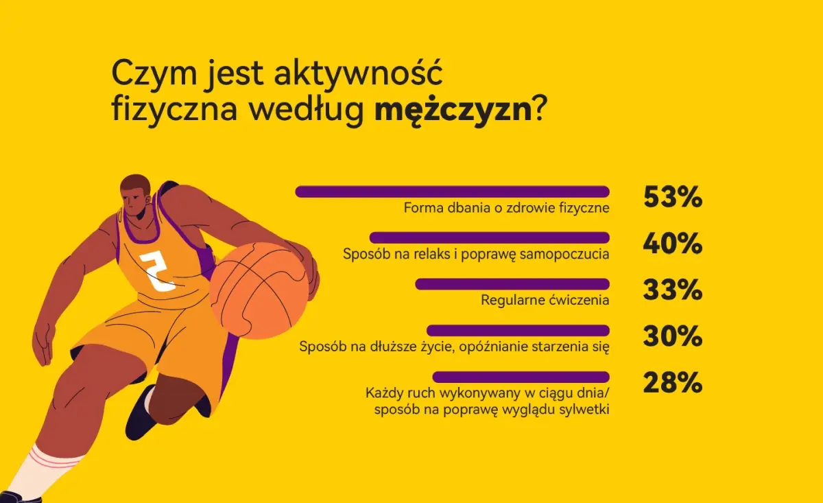 Rower czy spacer? Polki i Polacy trenują inaczej (i noszą inne smartwatche)