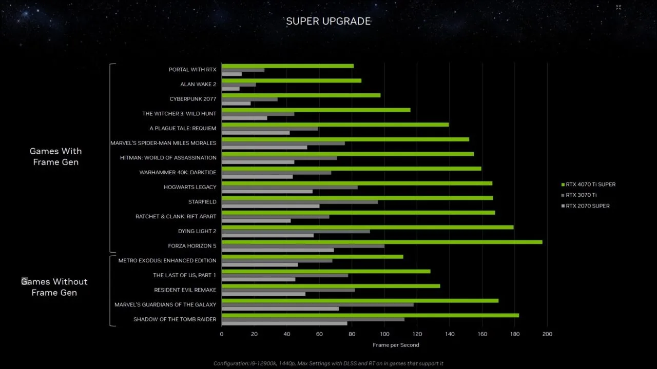 rtx 4070 Ti Super wydajność rtx 4070 Ti Super wydajność