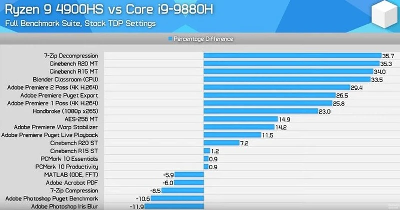 ryzen 9 4900HS vs intel core i9-9800H
