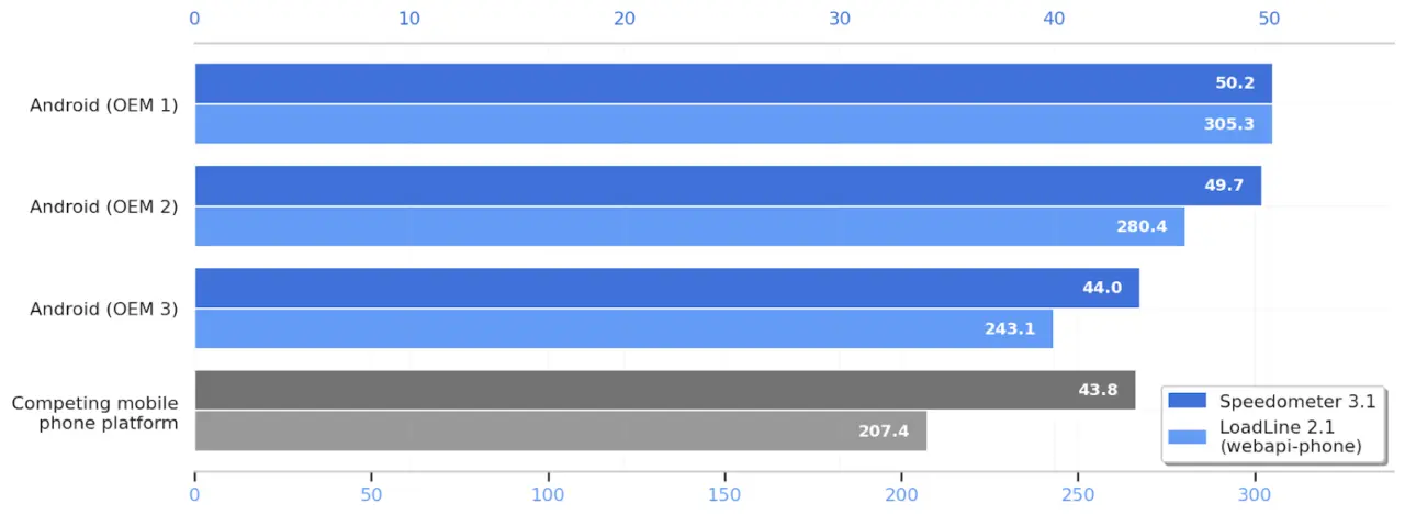 Android – wyniki w benchmarkach.