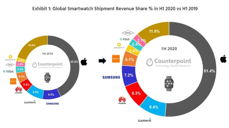 sprzedaz smartwatchy