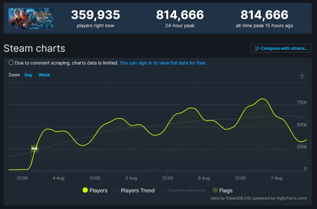 Baldur's Gate 3 - statystyki o liczbie graczy.