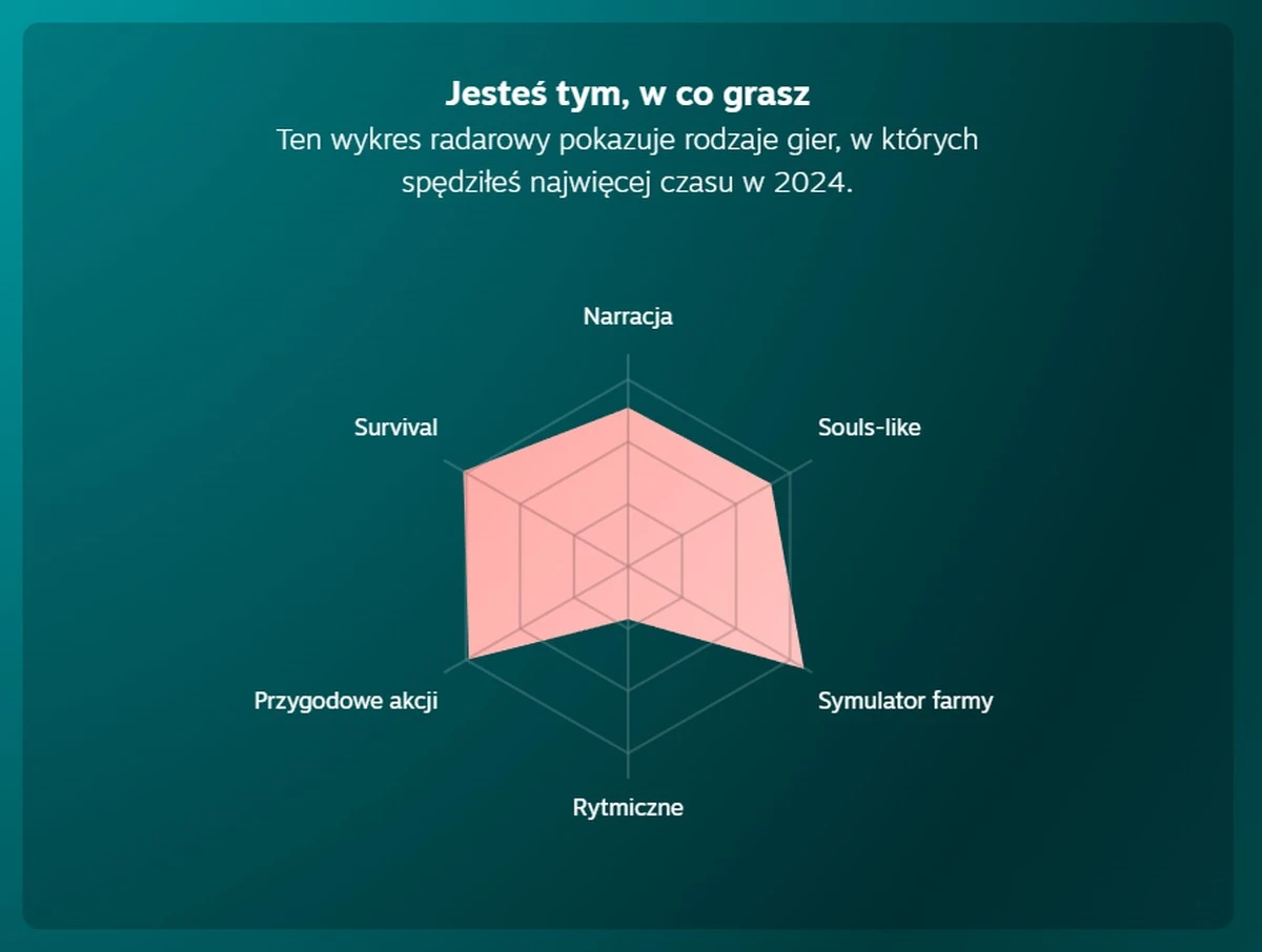 Podsumowanie Roku Steam 2024