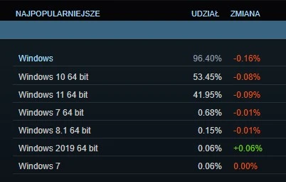 Udziały poszczególnych wersji systemu Windows na platformie Steam