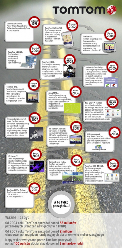 tomtom infografika 20 lat