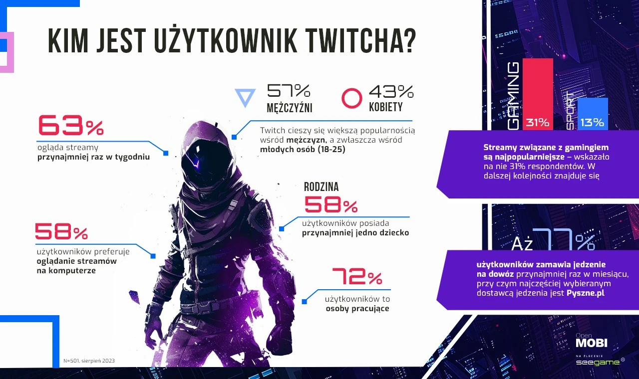 Twitch infografika