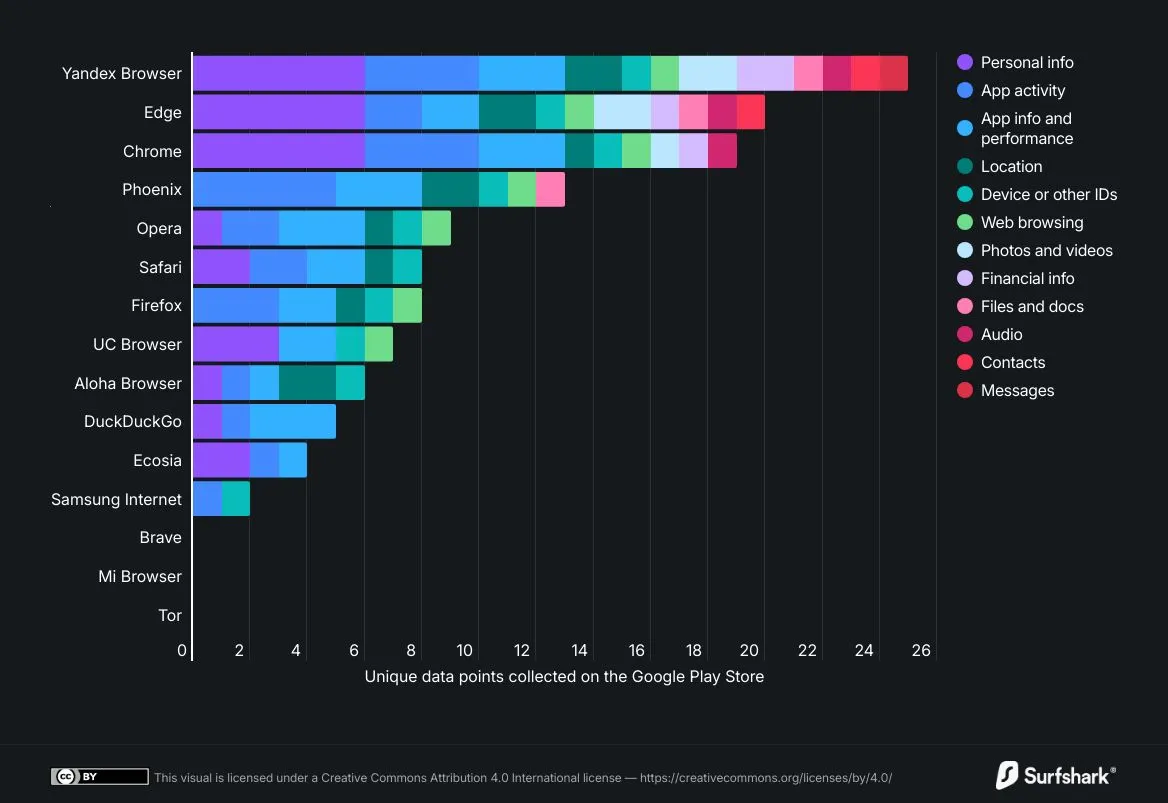 Te przeglądarki kradną najwięcej danych. Surfshark ujawnia najnowszy ranking