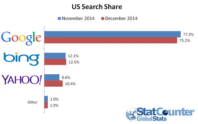 US Search StatCounter