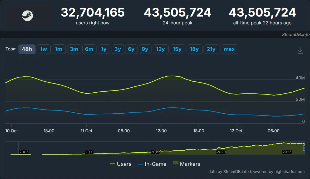 Steam z nowym rekordem. Ta platforma nie ma żadnej konkurencji