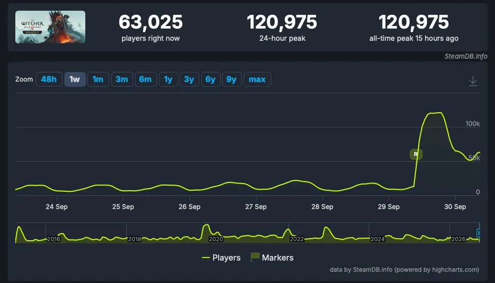 wiedźmin 3 remaster steam