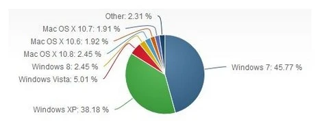 Windows 8 popularniejszy od najnowszego Mac OS X