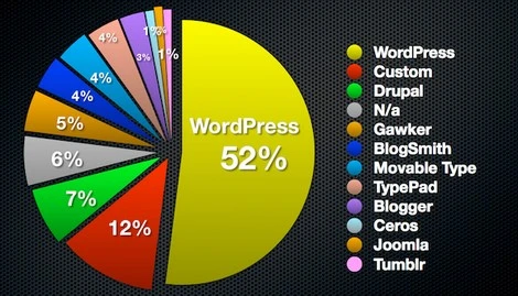 WordPress najpopularniejszą platformą blogową