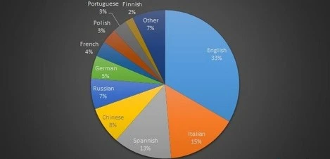 W jakich językach mówią użytkownicy Windows Phone?