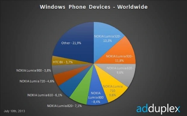 wp devices worldwide
